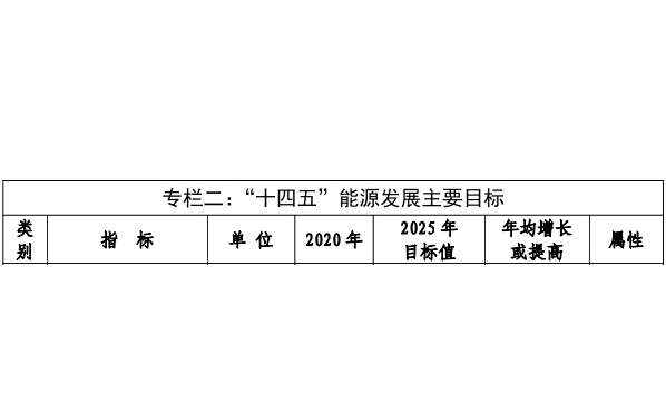 福建省“十四五”能量发展的主要目标